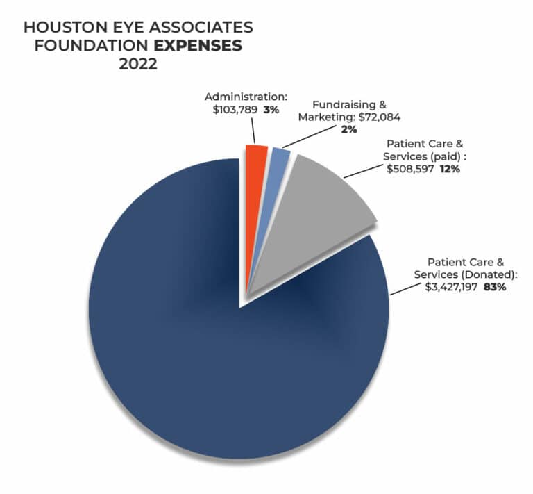Financial Information Houston Eye Foundation