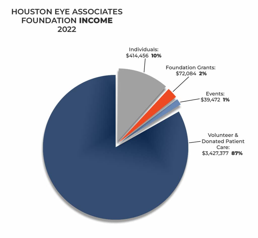 Financial Information Houston Eye Foundation